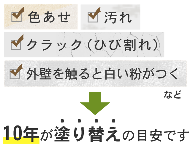 色褪せ、クラック（ひび割れ）、汚れ、外壁を触ると白い粉がつく等