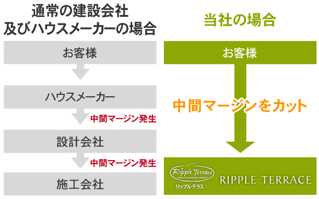 中間マージンなしでコストダウン