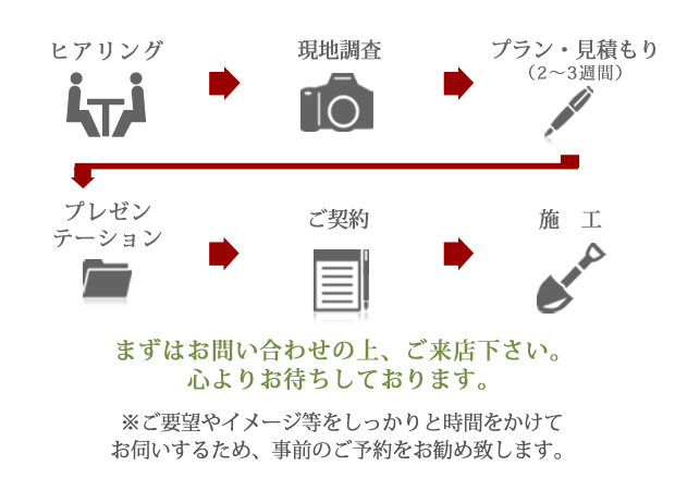 施工の流れ